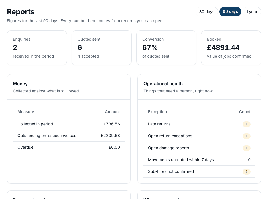 The Setful reports screen showing conversion, money collected against outstanding, and utilisation by product.